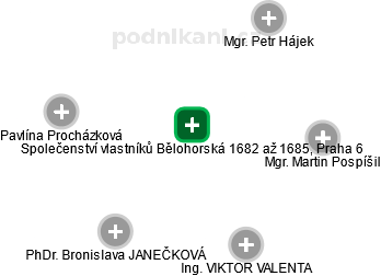 Společenství vlastníků Bělohorská 1682 až 1685, Praha 6 - náhled vizuálního zobrazení vztahů obchodního rejstříku