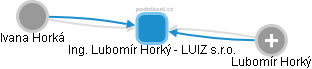 Ing. Lubomír Horký - LUIZ s.r.o. - náhled vizuálního zobrazení vztahů obchodního rejstříku