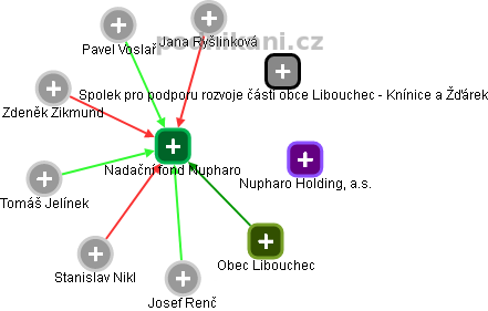 Nadační fond Nupharo - náhled vizuálního zobrazení vztahů obchodního rejstříku