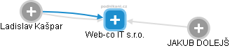 Web-co IT s.r.o. - náhled vizuálního zobrazení vztahů obchodního rejstříku