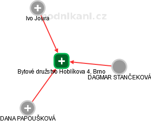 Bytové družstvo Hoblíkova 4, Brno - náhled vizuálního zobrazení vztahů obchodního rejstříku