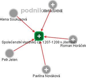 Společenství vlastníků čp. 1207-1208 v Jilemnici - náhled vizuálního zobrazení vztahů obchodního rejstříku