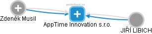AppTime Innovation s.r.o. - náhled vizuálního zobrazení vztahů obchodního rejstříku