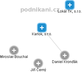 Karlok, s.r.o. - náhled vizuálního zobrazení vztahů obchodního rejstříku