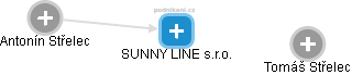 SUNNY LINE s.r.o. - náhled vizuálního zobrazení vztahů obchodního rejstříku