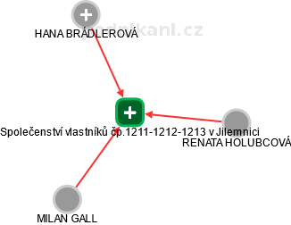 Společenství vlastníků čp.1211-1212-1213 v Jilemnici - náhled vizuálního zobrazení vztahů obchodního rejstříku