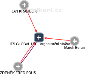LITS GLOBAL LTD., organizační složka - náhled vizuálního zobrazení vztahů obchodního rejstříku