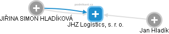 JHZ Logistics, s. r. o. - náhled vizuálního zobrazení vztahů obchodního rejstříku