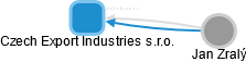Czech Export Industries s.r.o. - náhled vizuálního zobrazení vztahů obchodního rejstříku