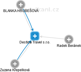 Destina Travel s.r.o. - náhled vizuálního zobrazení vztahů obchodního rejstříku