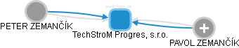 TechStroM Progres, s.r.o. - náhled vizuálního zobrazení vztahů obchodního rejstříku