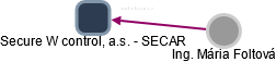Secure W control, a.s. - SECAR - náhled vizuálního zobrazení vztahů obchodního rejstříku