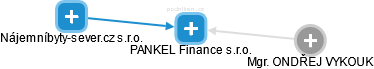 PANKEL Finance s.r.o. - náhled vizuálního zobrazení vztahů obchodního rejstříku