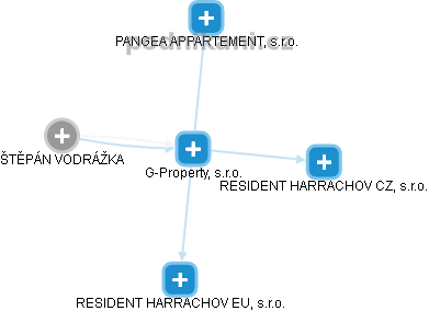 G-Property, s.r.o. - náhled vizuálního zobrazení vztahů obchodního rejstříku