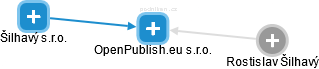 OpenPublish.eu s.r.o. - náhled vizuálního zobrazení vztahů obchodního rejstříku