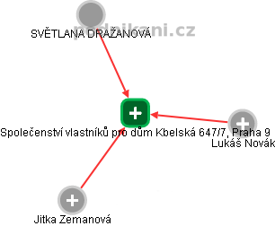 Společenství vlastníků pro dům Kbelská 647/7, Praha 9 - náhled vizuálního zobrazení vztahů obchodního rejstříku