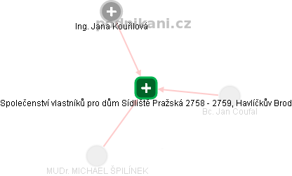 Společenství vlastníků pro dům Sídliště Pražská 2758 - 2759, Havlíčkův Brod - náhled vizuálního zobrazení vztahů obchodního rejstříku