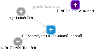 CEE Attorneys s.r.o., advokátní kancelář - náhled vizuálního zobrazení vztahů obchodního rejstříku