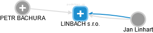 LINBACH s.r.o. - náhled vizuálního zobrazení vztahů obchodního rejstříku
