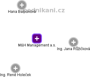 M&H Management a.s. - náhled vizuálního zobrazení vztahů obchodního rejstříku
