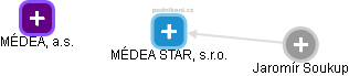 MÉDEA STAR, s.r.o. - náhled vizuálního zobrazení vztahů obchodního rejstříku