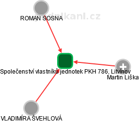Společenství vlastníků jednotek PKH 786, Litvínov - náhled vizuálního zobrazení vztahů obchodního rejstříku