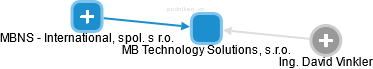 MB Technology Solutions, s.r.o. - náhled vizuálního zobrazení vztahů obchodního rejstříku