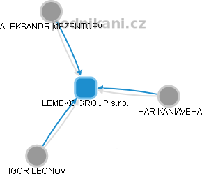 LEMEKO GROUP s.r.o. - náhled vizuálního zobrazení vztahů obchodního rejstříku