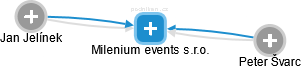 Milenium events s.r.o. - náhled vizuálního zobrazení vztahů obchodního rejstříku