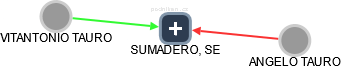 SUMADERO, SE - náhled vizuálního zobrazení vztahů obchodního rejstříku