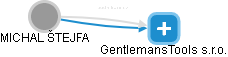 GentlemansTools s.r.o. - náhled vizuálního zobrazení vztahů obchodního rejstříku