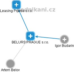 BELURS PRAGUE s.r.o. - náhled vizuálního zobrazení vztahů obchodního rejstříku