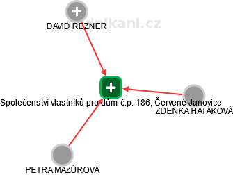 Společenství vlastníků pro dům č.p. 186, Červené Janovice - náhled vizuálního zobrazení vztahů obchodního rejstříku
