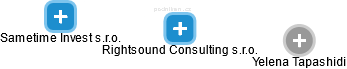 Rightsound Consulting s.r.o. - náhled vizuálního zobrazení vztahů obchodního rejstříku