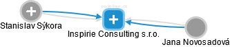 Inspirie Consulting s.r.o. - náhled vizuálního zobrazení vztahů obchodního rejstříku