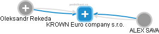 KROWN Euro company s.r.o. - náhled vizuálního zobrazení vztahů obchodního rejstříku