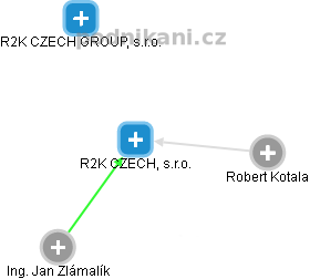 R2K CZECH, s.r.o. - náhled vizuálního zobrazení vztahů obchodního rejstříku