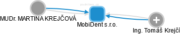 MobiDent s.r.o. - náhled vizuálního zobrazení vztahů obchodního rejstříku