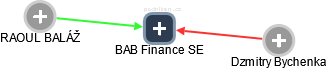 BAB Finance SE - náhled vizuálního zobrazení vztahů obchodního rejstříku