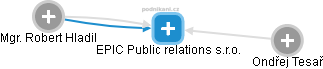 EPIC Public relations s.r.o. - náhled vizuálního zobrazení vztahů obchodního rejstříku