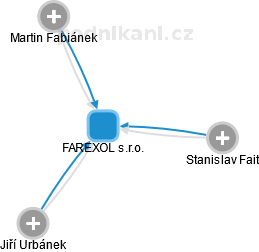 FAREXOL s.r.o. - náhled vizuálního zobrazení vztahů obchodního rejstříku