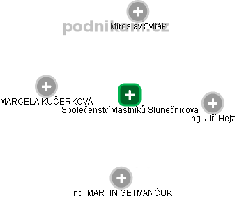 Společenství vlastníků Slunečnicová - náhled vizuálního zobrazení vztahů obchodního rejstříku
