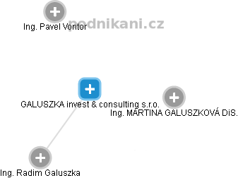 GALUSZKA invest & consulting s.r.o. - náhled vizuálního zobrazení vztahů obchodního rejstříku