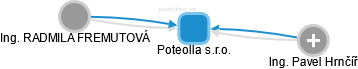 Poteolla s.r.o. - náhled vizuálního zobrazení vztahů obchodního rejstříku