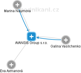 AVANSIS Group s.r.o. - náhled vizuálního zobrazení vztahů obchodního rejstříku