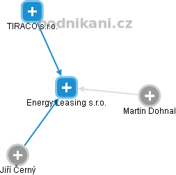 Energy Leasing s.r.o. - náhled vizuálního zobrazení vztahů obchodního rejstříku