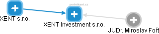 XENT Investment s.r.o. - náhled vizuálního zobrazení vztahů obchodního rejstříku