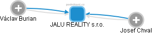 JALU REALITY s.r.o. - náhled vizuálního zobrazení vztahů obchodního rejstříku