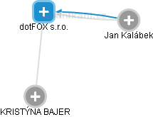 dotFOX s.r.o. - náhled vizuálního zobrazení vztahů obchodního rejstříku
