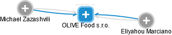 OLIVE Food s.r.o. - náhled vizuálního zobrazení vztahů obchodního rejstříku